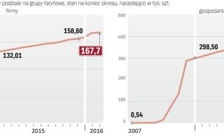Tylko ok. 3 proc. uprawnionych do zmiany sprzedawcy energii zdecydowało się na to w ciągu 8,5 roku