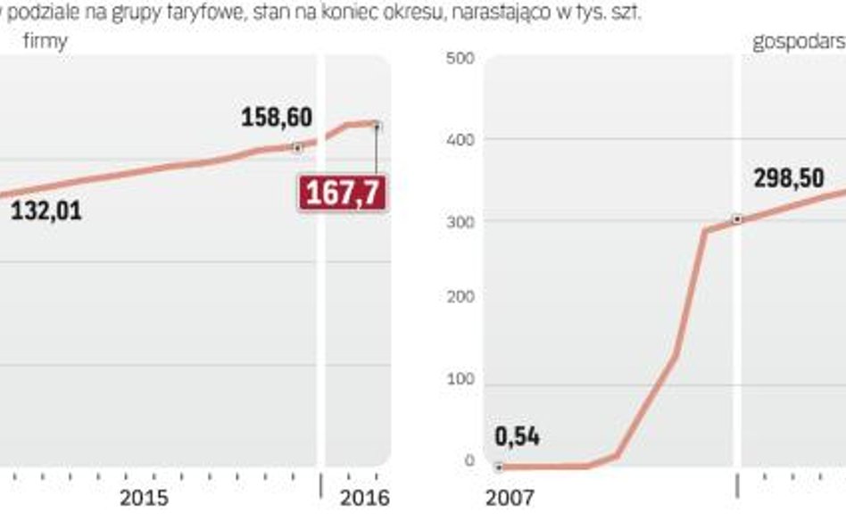 Tylko ok. 3 proc. uprawnionych do zmiany sprzedawcy energii zdecydowało się na to w ciągu 8,5 roku