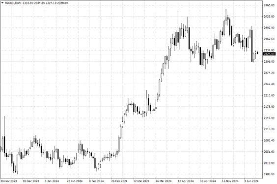 Notowania złota – dane dzienne