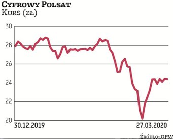 Zdywersyfikowany model biznesowy Cyfrowego Polsatu, oparty głównie na subskrypcjach, wydaje się być 