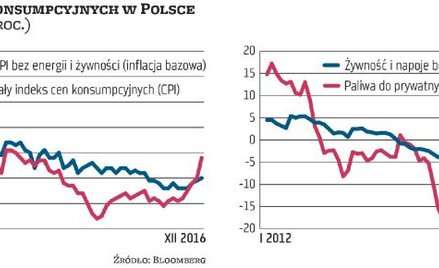 Powrót inflacji oczekiwany, a mimo to zaskakujący