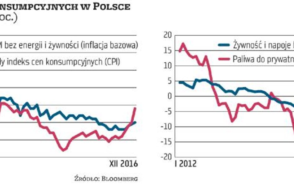 Powrót inflacji oczekiwany, a mimo to zaskakujący