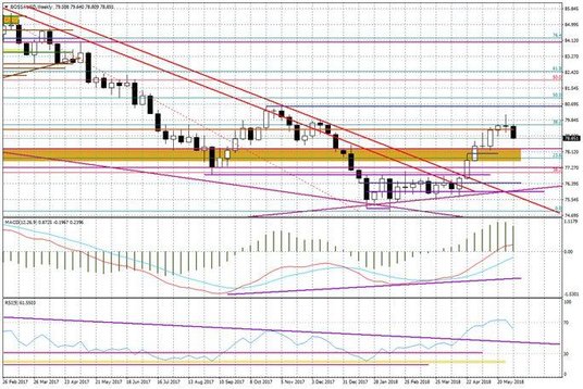 Wykres tygodniowy BOSSA USD