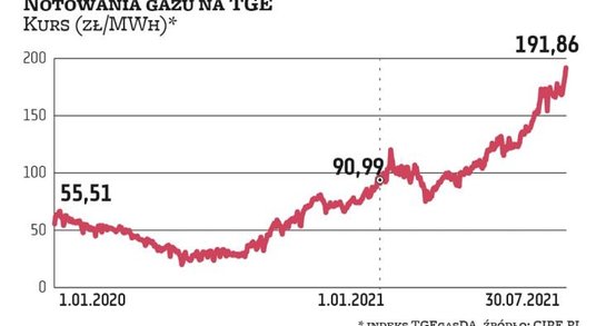 50,60 zł Tyle wynosiła w 2020 r. średnioważona spotowa cena 1 MWh gazu ziemnego na TGE (według danyc