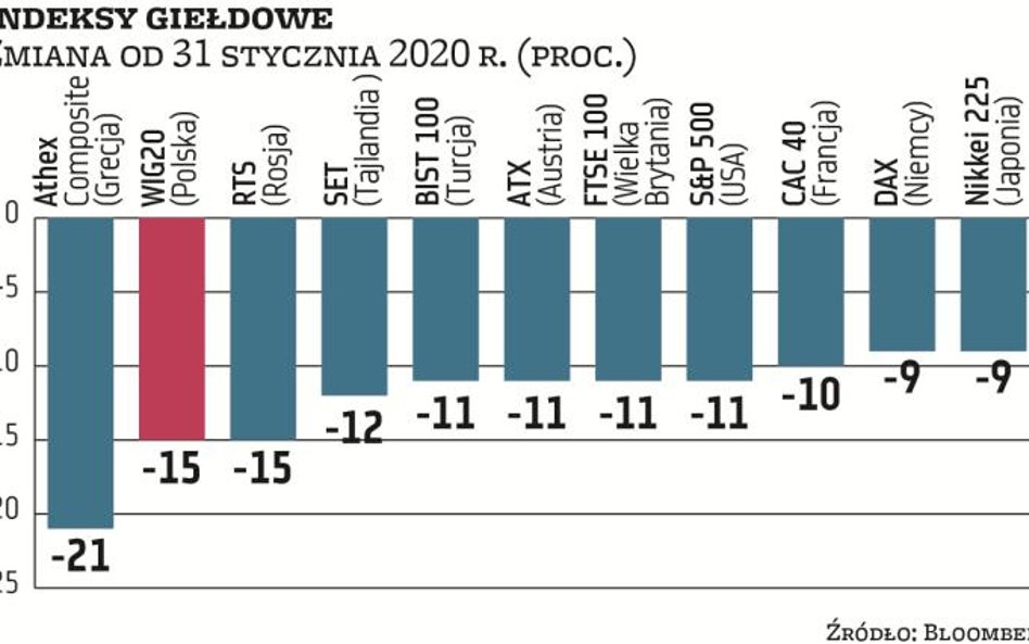 Koronawirus wywrócił globalny rynek akcji