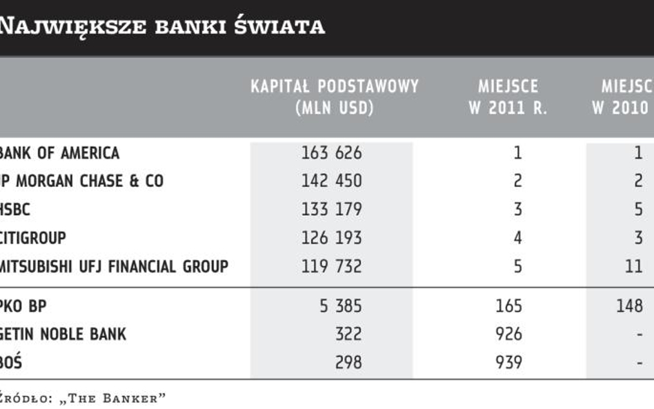 Trzy polskie banki na liście