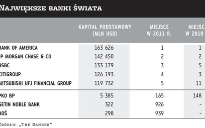 Trzy polskie banki na liście