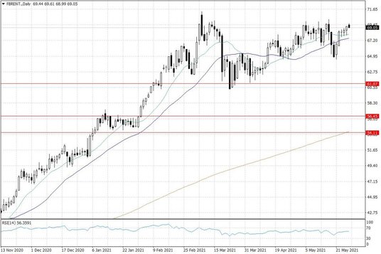 Notowania ropy naftowej Brent – dane dzienne