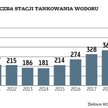 Od kilku lat na świecie rośnie liczba stacji tankowania samochodów wodorem. W najbliższych latach zn