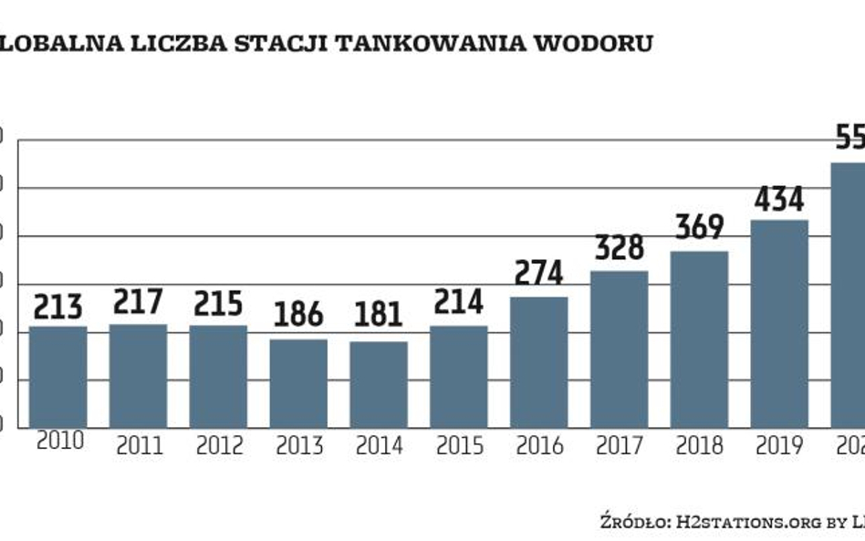 Od kilku lat na świecie rośnie liczba stacji tankowania samochodów wodorem. W najbliższych latach zn