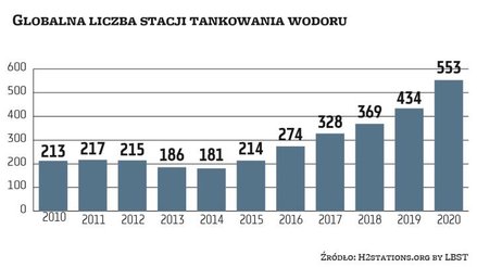 Od kilku lat na świecie rośnie liczba stacji tankowania samochodów wodorem. W najbliższych latach zn