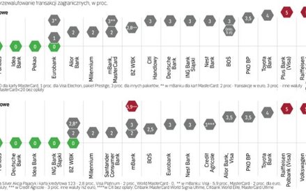 Większość banków pobiera już opłaty za przewalutowanie transakcji kartą