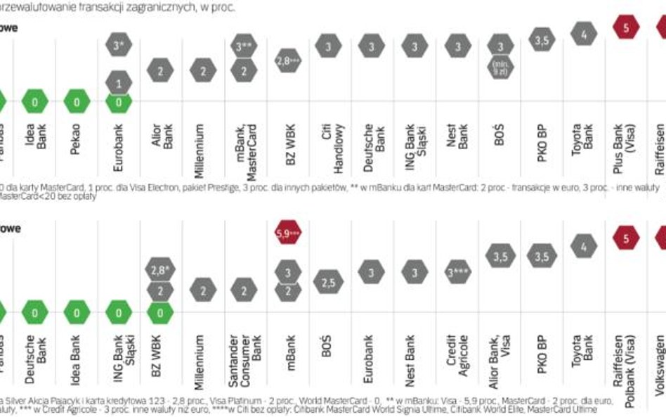 Większość banków pobiera już opłaty za przewalutowanie transakcji kartą