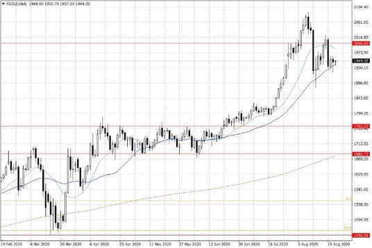 Notowania złota – dane dzienne