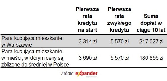 Wyższe dopłaty w miastach o wysokich cenach mieszkań (Kwota kredytu: 600 tys. zł, dochód mieści się 