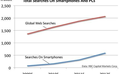 Wyszukiwarki w smartfonach: popularność rośnie, przychody nie
