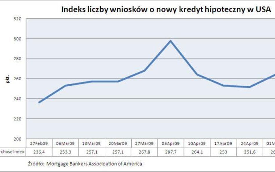 Liczba wniosków o nowy kredyt hipoteczny w USA
