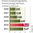 Polskie kredyty z EBI