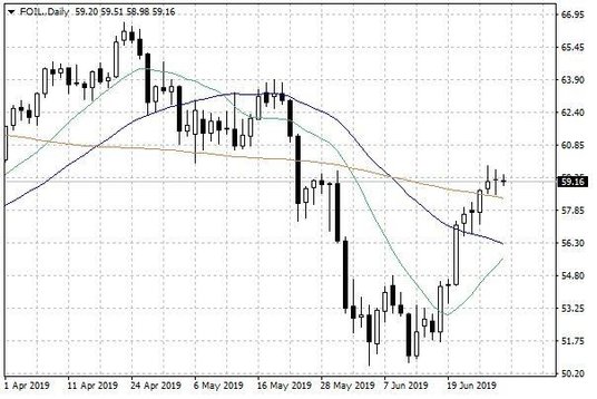 Notowania ropy naftowej WTI – dane dzienne