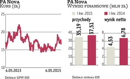 PA Nova zwiększy portfel obiektów na wynajem