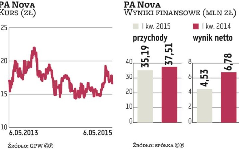 PA Nova zwiększy portfel obiektów na wynajem