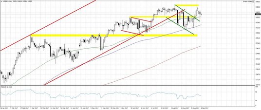 US500.f, interwał dzienny