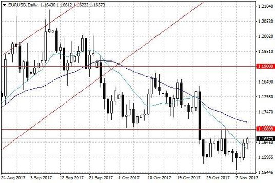 Wykres dzienny EUR/USD