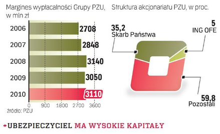 PZU ma zachować 25 proc. zysku