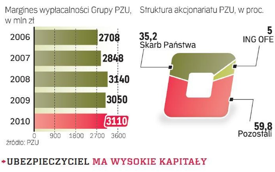 PZU ma zachować 25 proc. zysku