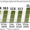 Jak zmienia się koszt kredytów gotówkowych