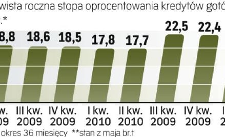 Jak zmienia się koszt kredytów gotówkowych