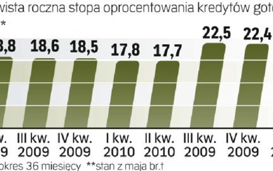 Jak zmienia się koszt kredytów gotówkowych