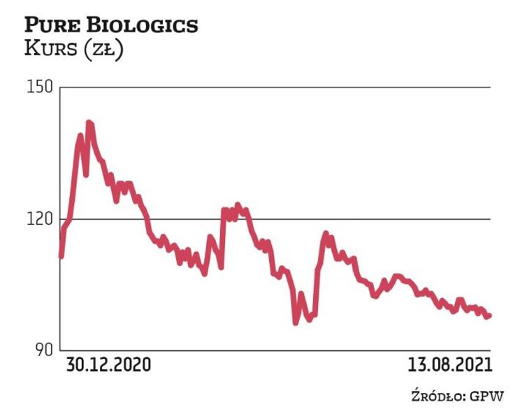 Pure Biologics działa w obszarze cząsteczek biologicznych opartych na przeciwciałach w immunoonkolog