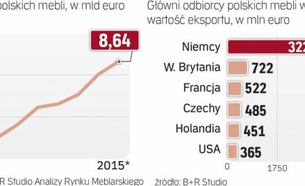 Najdynamiczniej rósł w 2015 r. rynek rumuński, amerykański i słowacki