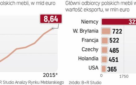 Najdynamiczniej rósł w 2015 r. rynek rumuński, amerykański i słowacki
