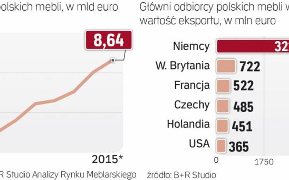 Najdynamiczniej rósł w 2015 r. rynek rumuński, amerykański i słowacki