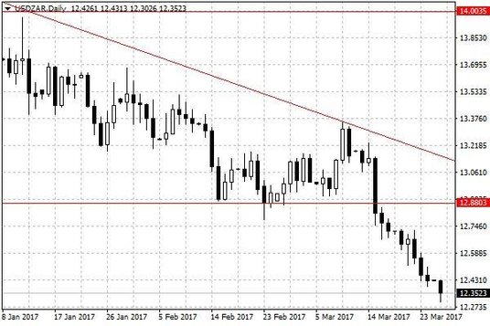 Wykres dzienny USD/ZAR.