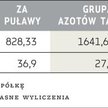 Wyniki spółek chemicznych w III kw. Przewidywania domów maklerskich – średnia (mln zł)