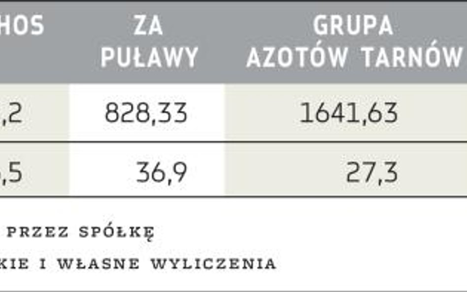 Wyniki spółek chemicznych w III kw. Przewidywania domów maklerskich – średnia (mln zł)