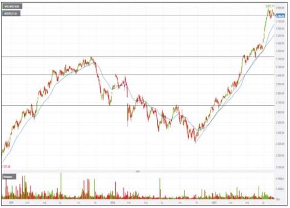 WIG-nieruchomości od października zeszłego roku każdy miesiąc kończył dotąd na plusie. Najwięcej zaś