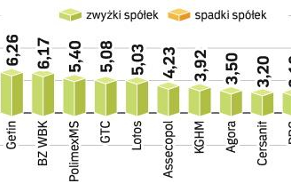 Miała być realizacja zysków, a jest kolejna fala zakupów. Dynamiczny wzrost indeksów w Warszawie to 