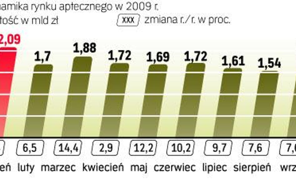 Rynek leków szybko rośnie