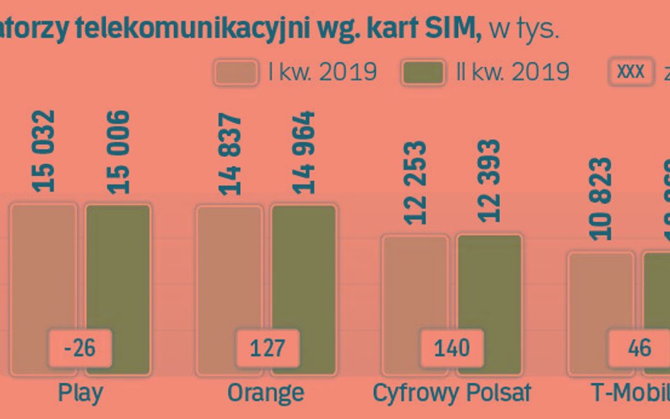 Wyniki operatorów telekomunikacyjnych w I półroczu 2019 roku – podsumowanie