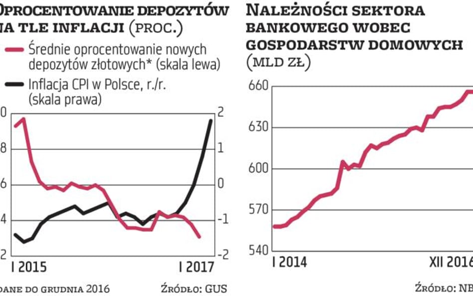 Inflacja pożera środki oszczędzających