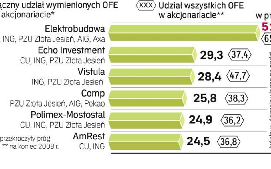 Spółki giełdowe, na które mają wpływ OFE