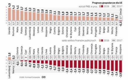 Na tle pozostałych krajów UE sytuacja gospodarcza polski jest niezła