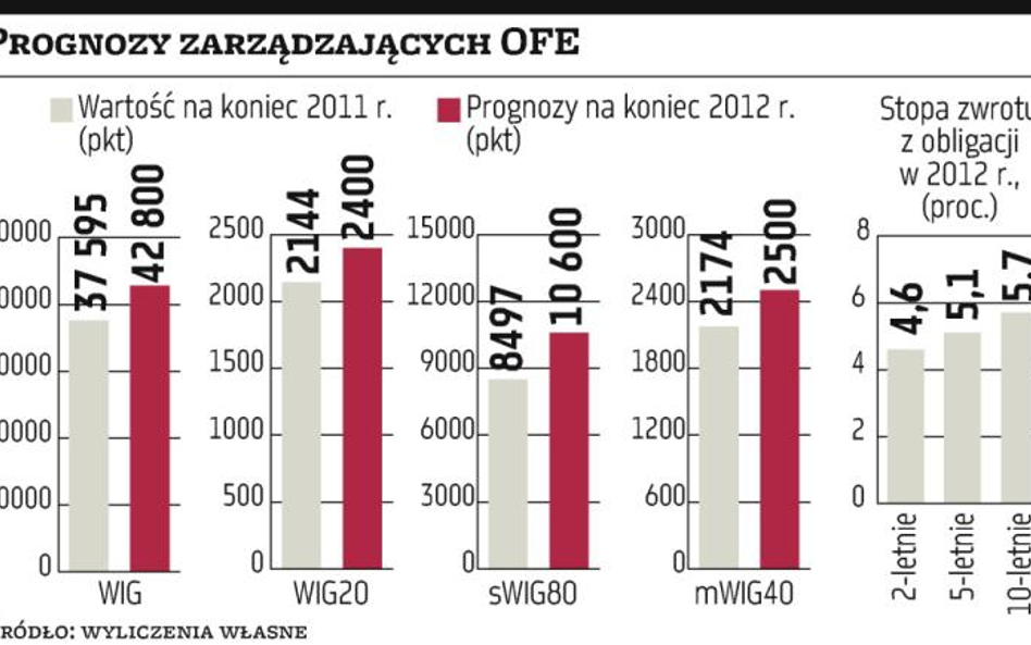 Fundusze emerytalne będą w tym roku na plusie