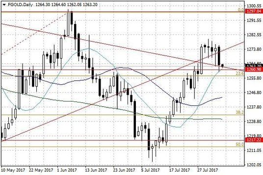 Notowania złota – dane dzienne