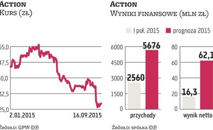 Action zmaga się z trudnym rynkiem