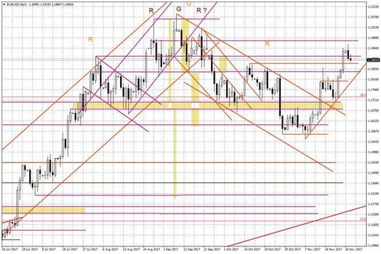 Wykres dzienny EUR/USD
